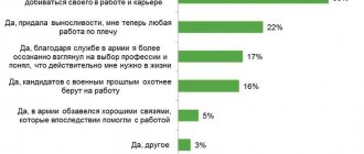 Как правильно написать военную службу в резюме