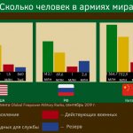 Сколько человек в армиях мира