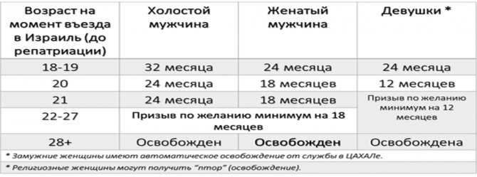 Служба в Армии Израиля